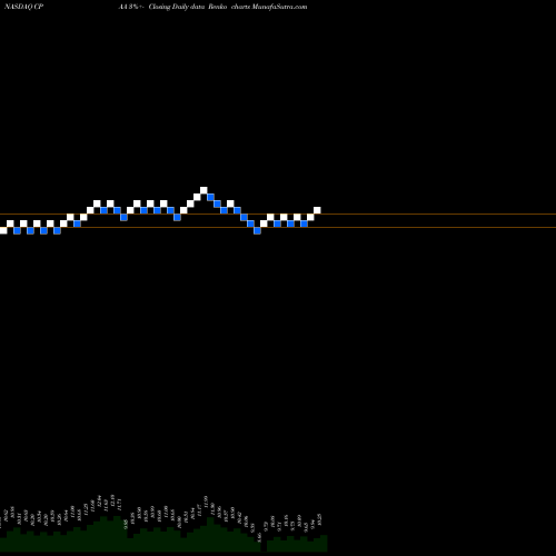Free Renko charts Conyers Park Acquisition Corp CPAA share NASDAQ Stock Exchange 