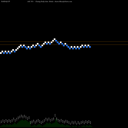 Free Renko charts Conyers Park Acquisition Corp CPAAU share NASDAQ Stock Exchange 