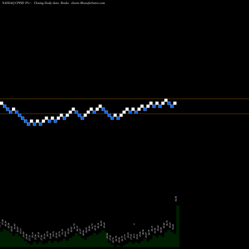 Free Renko charts CEPHEID CPHD share NASDAQ Stock Exchange 