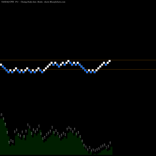 Free Renko charts Cumberland Pharmaceuticals Inc. CPIX share NASDAQ Stock Exchange 