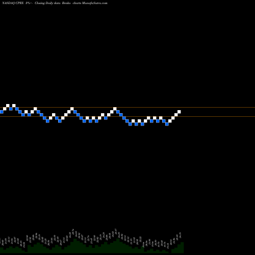 Free Renko charts Catalyst Pharmaceuticals, Inc. CPRX share NASDAQ Stock Exchange 