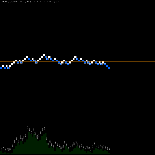 Free Renko charts Capstone Turbine Corporation CPST share NASDAQ Stock Exchange 