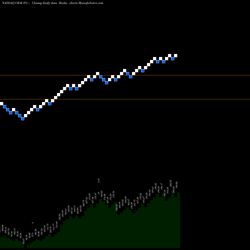 Free Renko charts CRA International,Inc. CRAI share NASDAQ Stock Exchange 