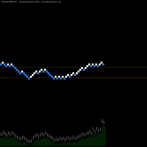 Free Renko charts Cray Inc CRAY share NASDAQ Stock Exchange 