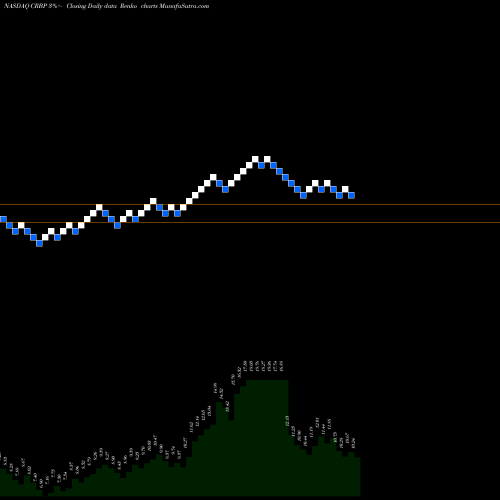 Free Renko charts Corbus Pharmaceuticals Holdings, Inc. CRBP share NASDAQ Stock Exchange 