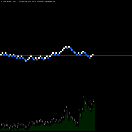 Free Renko charts Cardiff Oncology Inc CRDF share NASDAQ Stock Exchange 