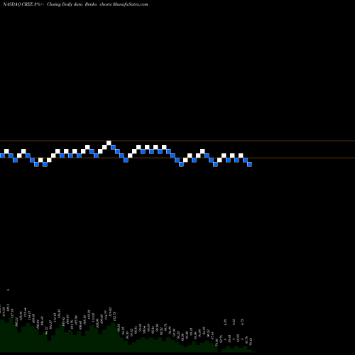 Free Renko charts Cree, Inc. CREE share NASDAQ Stock Exchange 