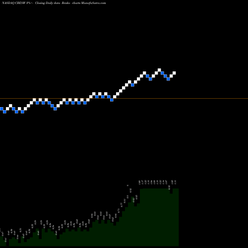 Free Renko charts Cresud S.A.C.I.F. Y A. CRESW share NASDAQ Stock Exchange 