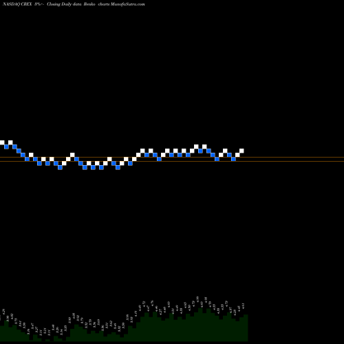 Free Renko charts Creative Realities, Inc. CREX share NASDAQ Stock Exchange 