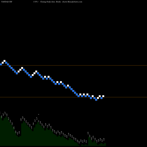 Free Renko charts Curis, Inc. CRIS share NASDAQ Stock Exchange 