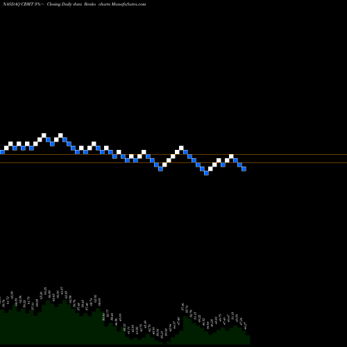 Free Renko charts America's Car-Mart, Inc. CRMT share NASDAQ Stock Exchange 