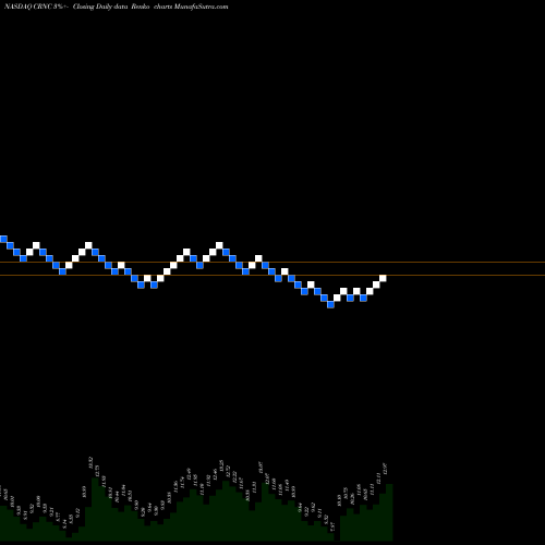Free Renko charts Cerence Inc CRNC share NASDAQ Stock Exchange 