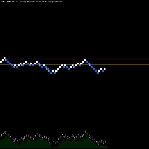 Free Renko charts Ceragon Networks Ltd. CRNT share NASDAQ Stock Exchange 