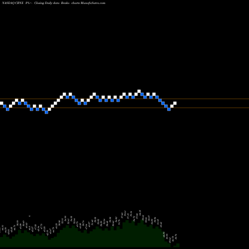 Free Renko charts Crinetics Pharmaceuticals, Inc. CRNX share NASDAQ Stock Exchange 