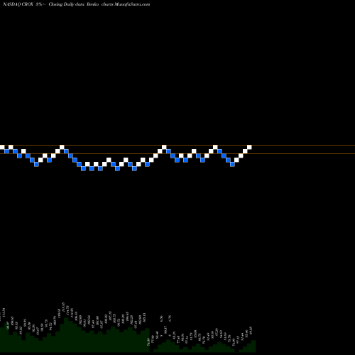 Free Renko charts Crocs, Inc. CROX share NASDAQ Stock Exchange 