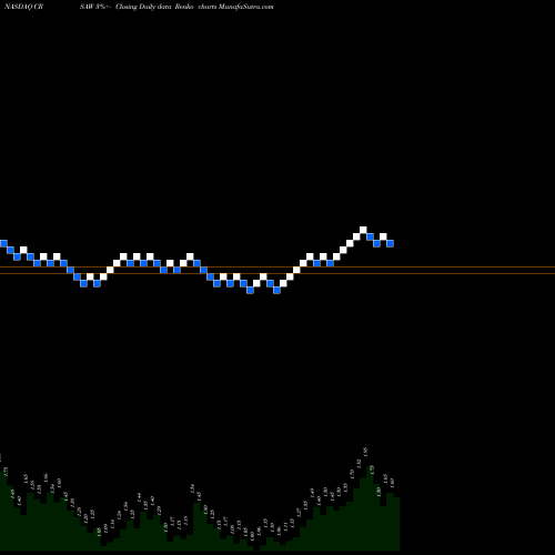Free Renko charts Crescent Acquisition Corp WT CRSAW share NASDAQ Stock Exchange 