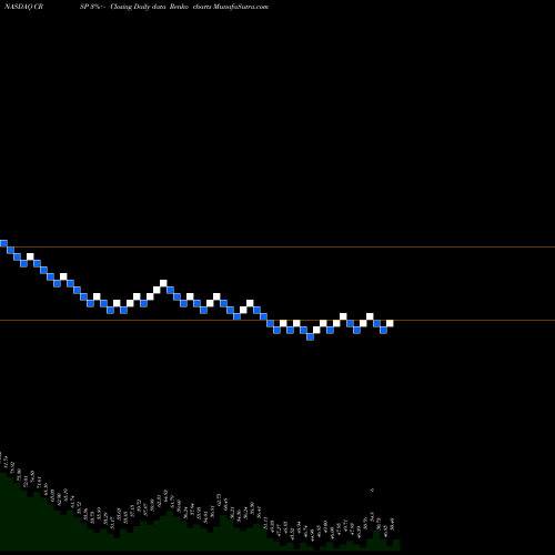 Free Renko charts CRISPR Therapeutics AG CRSP share NASDAQ Stock Exchange 