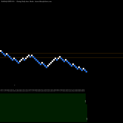 Free Renko charts Creatd Inc CRTD share NASDAQ Stock Exchange 