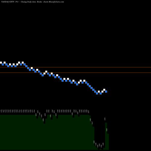 Free Renko charts Cartesian, Inc. CRTN share NASDAQ Stock Exchange 