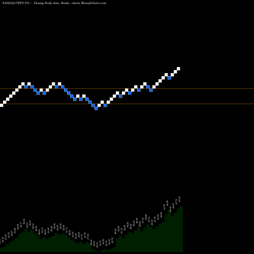 Free Renko charts Criteo S.A. CRTO share NASDAQ Stock Exchange 