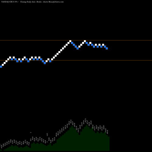 Free Renko charts Cirrus Logic, Inc. CRUS share NASDAQ Stock Exchange 