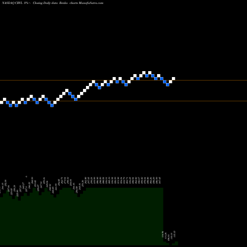 Free Renko charts CorVel Corp. CRVL share NASDAQ Stock Exchange 