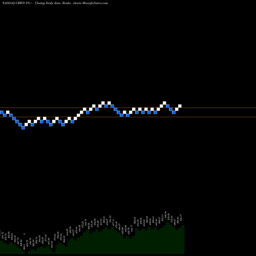 Free Renko charts Crowdstrike Holdings Inc CRWD share NASDAQ Stock Exchange 