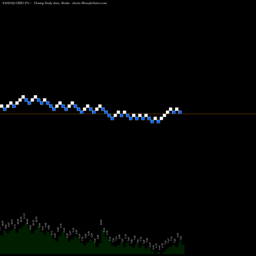 Free Renko charts Carrizo Oil & Gas, Inc. CRZO share NASDAQ Stock Exchange 