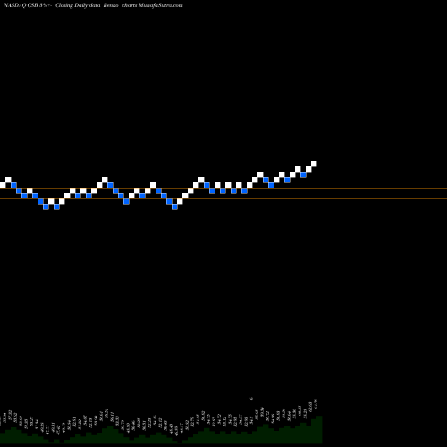 Free Renko charts VictoryShares US Small Cap High Div Volatility Wtd ETF CSB share NASDAQ Stock Exchange 