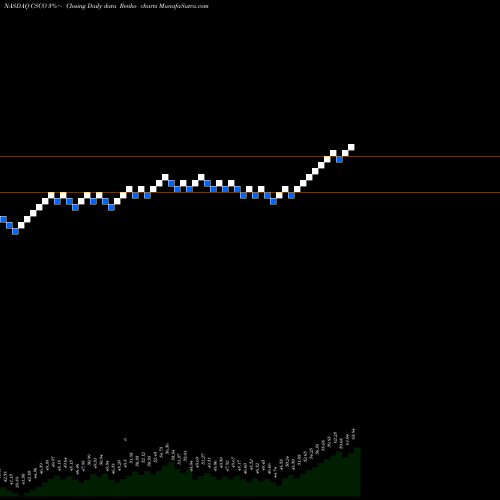 Free Renko charts Cisco Systems, Inc. CSCO share NASDAQ Stock Exchange 