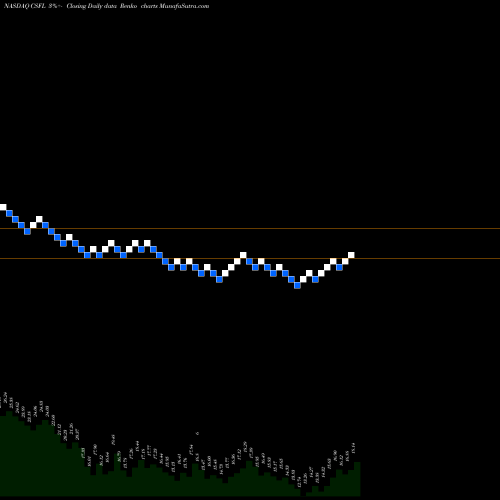 Free Renko charts CenterState Bank Corporation CSFL share NASDAQ Stock Exchange 