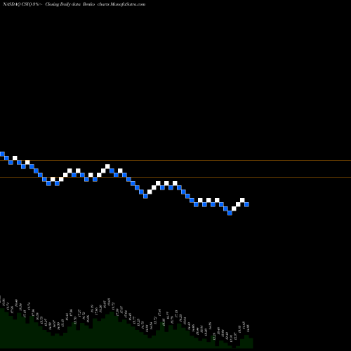Free Renko charts Canadian Solar Inc. CSIQ share NASDAQ Stock Exchange 