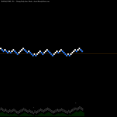 Free Renko charts IQ Chaikin U.S. Small Cap ETF CSML share NASDAQ Stock Exchange 