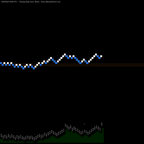 Free Renko charts Cornerstone OnDemand, Inc. CSOD share NASDAQ Stock Exchange 