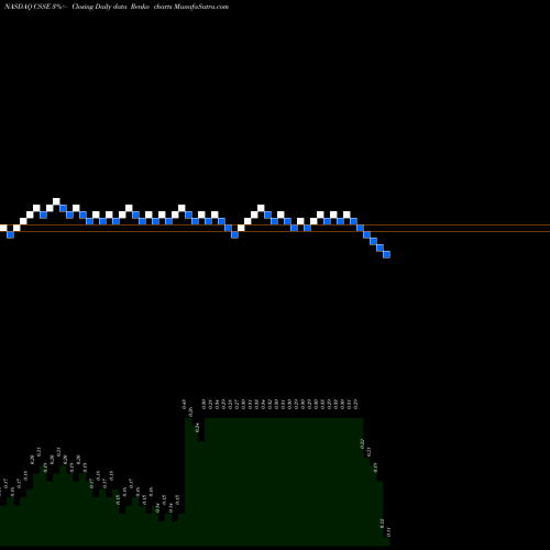 Free Renko charts Chicken Soup For The Soul Entertainment, Inc. CSSE share NASDAQ Stock Exchange 