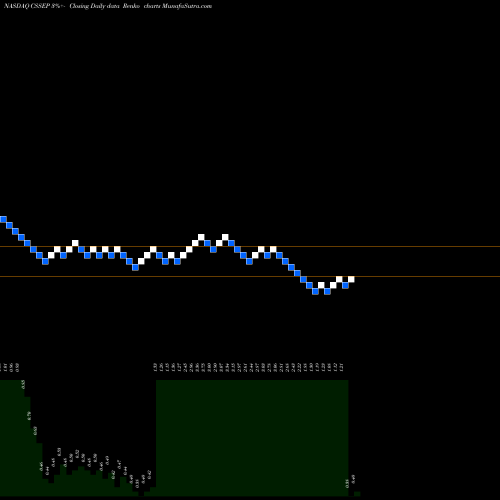 Free Renko charts Chicken Soup For The Soul Entertainment, Inc. CSSEP share NASDAQ Stock Exchange 