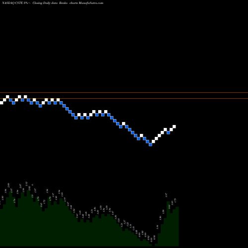 Free Renko charts Caesarstone Ltd. CSTE share NASDAQ Stock Exchange 