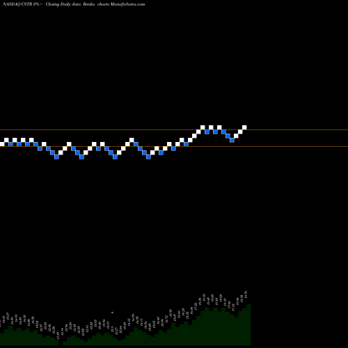 Free Renko charts CapStar Financial Holdings, Inc. CSTR share NASDAQ Stock Exchange 
