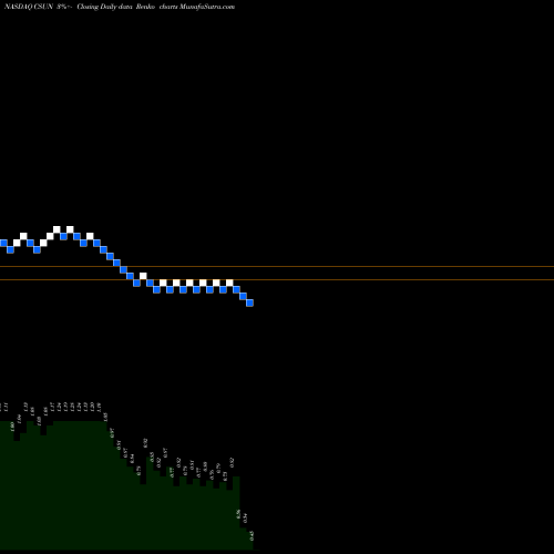 Free Renko charts China Sunergy Co., Ltd. CSUN share NASDAQ Stock Exchange 