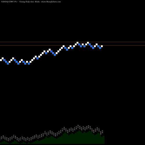 Free Renko charts Capital Southwest Corporation CSWC share NASDAQ Stock Exchange 