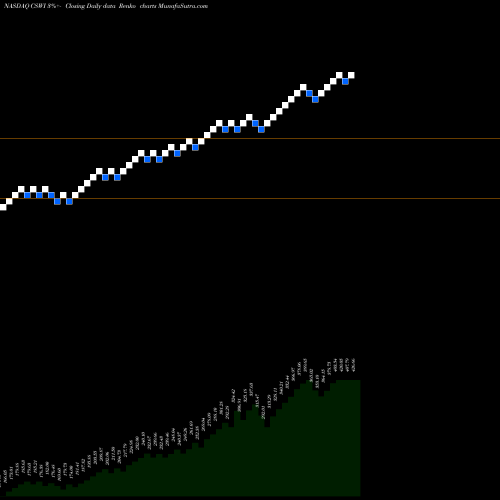 Free Renko charts CSW Industrials, Inc. CSWI share NASDAQ Stock Exchange 