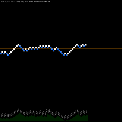 Free Renko charts CSX Corporation CSX share NASDAQ Stock Exchange 