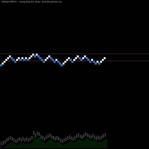 Free Renko charts Community Trust Bancorp, Inc. CTBI share NASDAQ Stock Exchange 