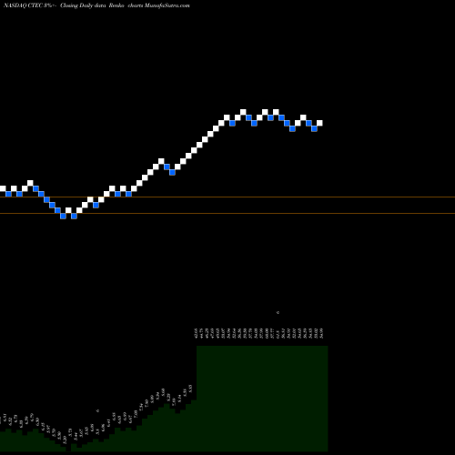 Free Renko charts Global X Cleantech ETF CTEC share NASDAQ Stock Exchange 