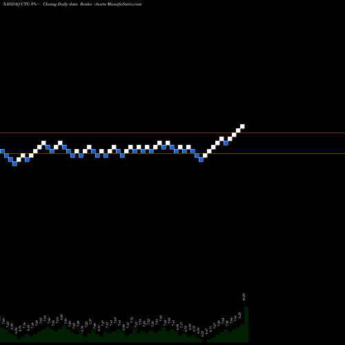 Free Renko charts Computer Task Group, Incorporated CTG share NASDAQ Stock Exchange 