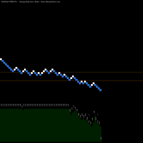 Free Renko charts Charles & Colvard Ltd. CTHR share NASDAQ Stock Exchange 