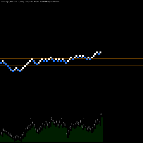 Free Renko charts CTI Industries Corporation CTIB share NASDAQ Stock Exchange 