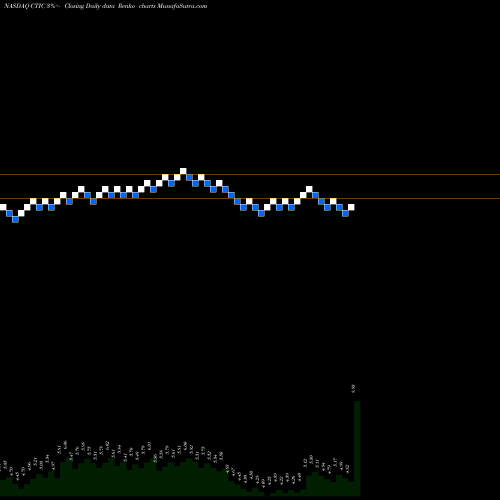 Free Renko charts CTI BioPharma Corp. CTIC share NASDAQ Stock Exchange 