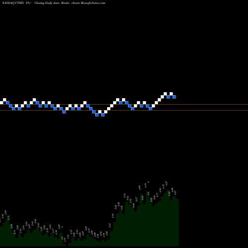 Free Renko charts CytomX Therapeutics, Inc. CTMX share NASDAQ Stock Exchange 