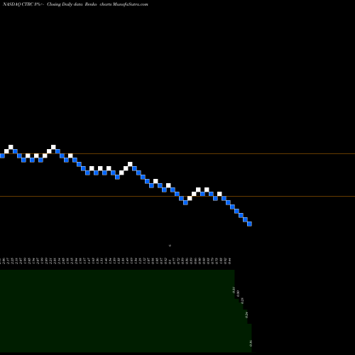 Free Renko charts Centric Brands Inc. CTRC share NASDAQ Stock Exchange 